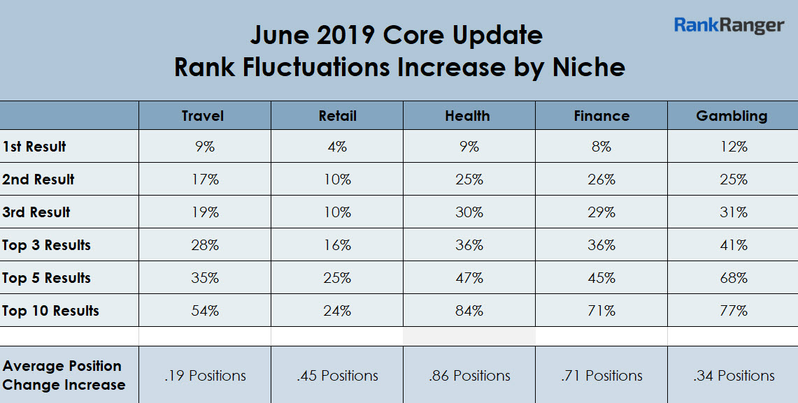 Google June Core 2019 update algoritmu